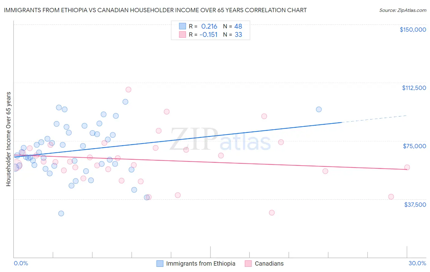 Immigrants from Ethiopia vs Canadian Householder Income Over 65 years