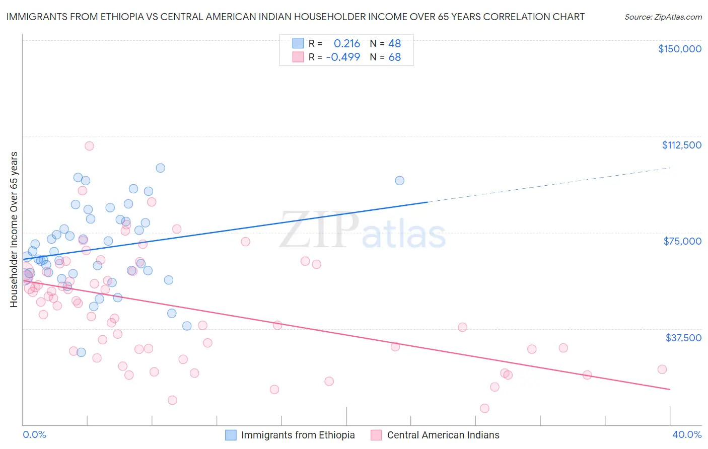Immigrants from Ethiopia vs Central American Indian Householder Income Over 65 years