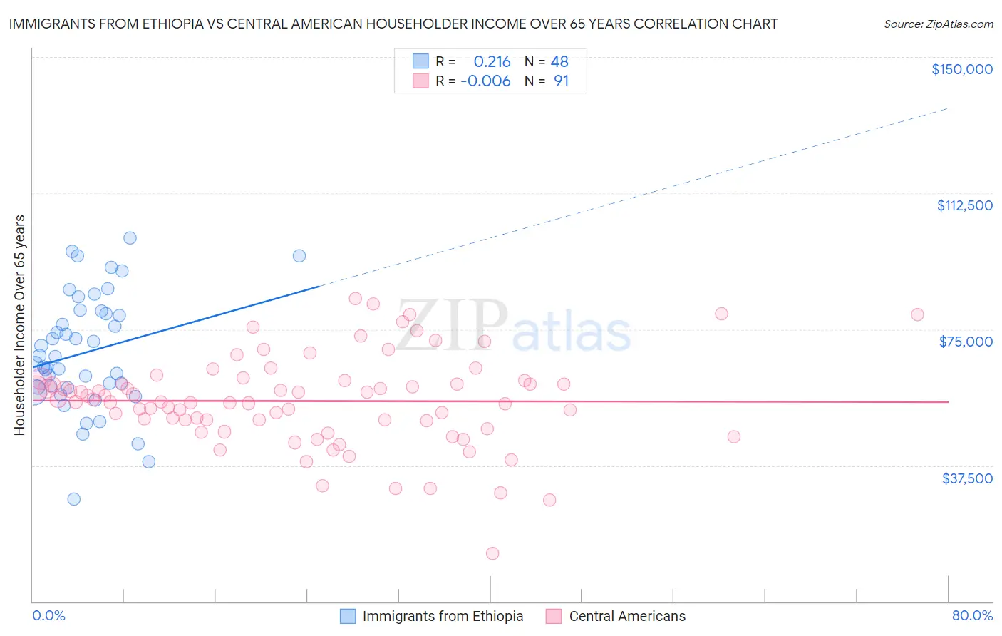 Immigrants from Ethiopia vs Central American Householder Income Over 65 years