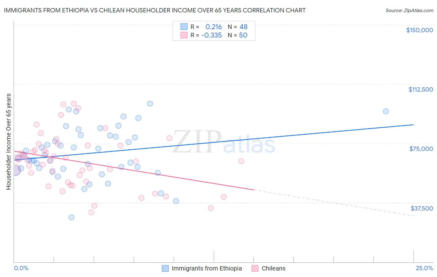 Immigrants from Ethiopia vs Chilean Householder Income Over 65 years