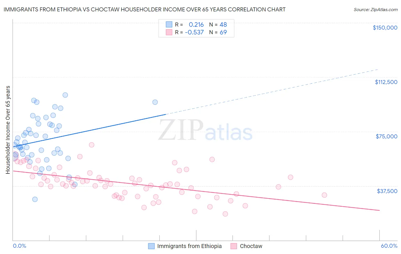 Immigrants from Ethiopia vs Choctaw Householder Income Over 65 years