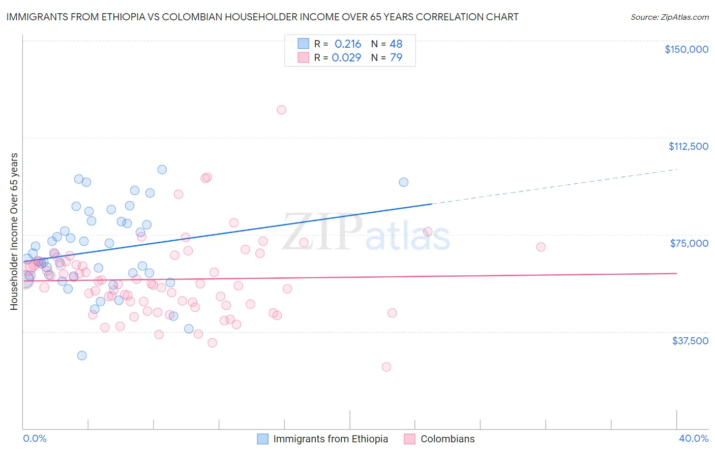 Immigrants from Ethiopia vs Colombian Householder Income Over 65 years