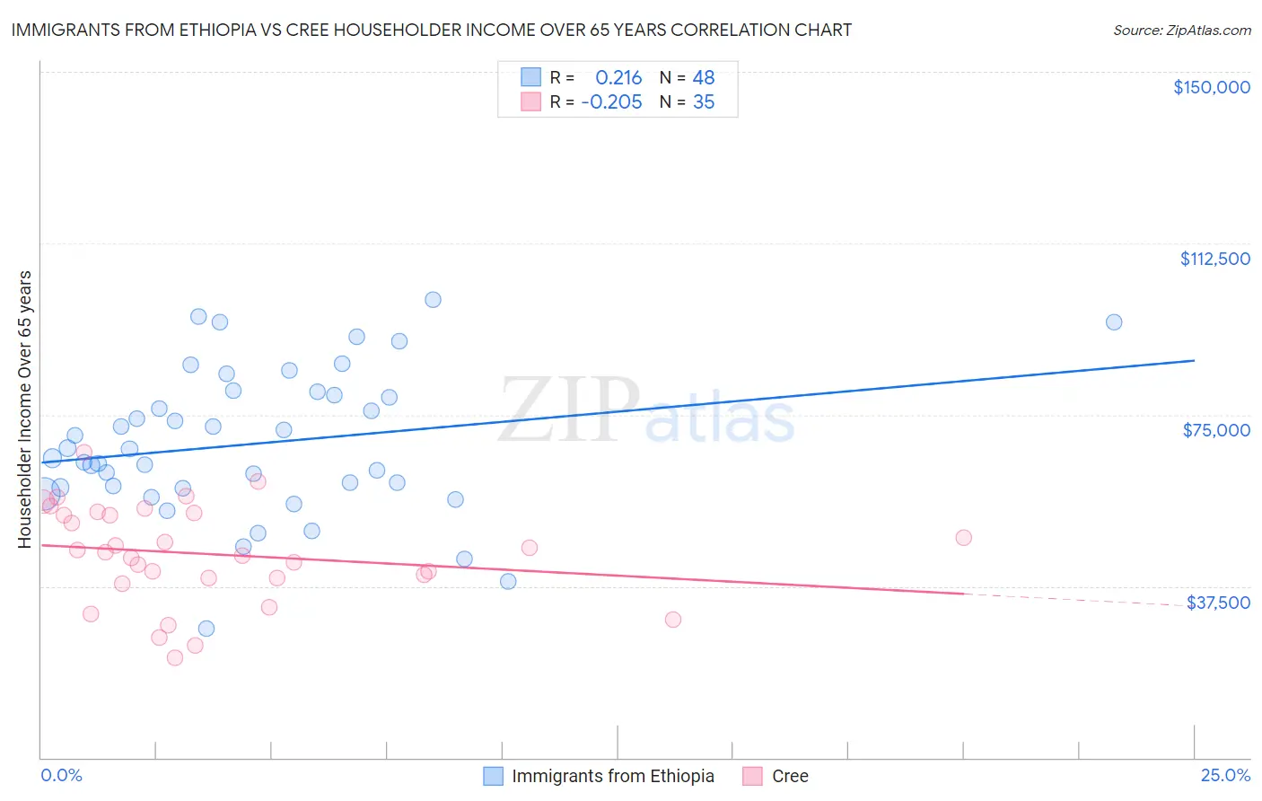 Immigrants from Ethiopia vs Cree Householder Income Over 65 years