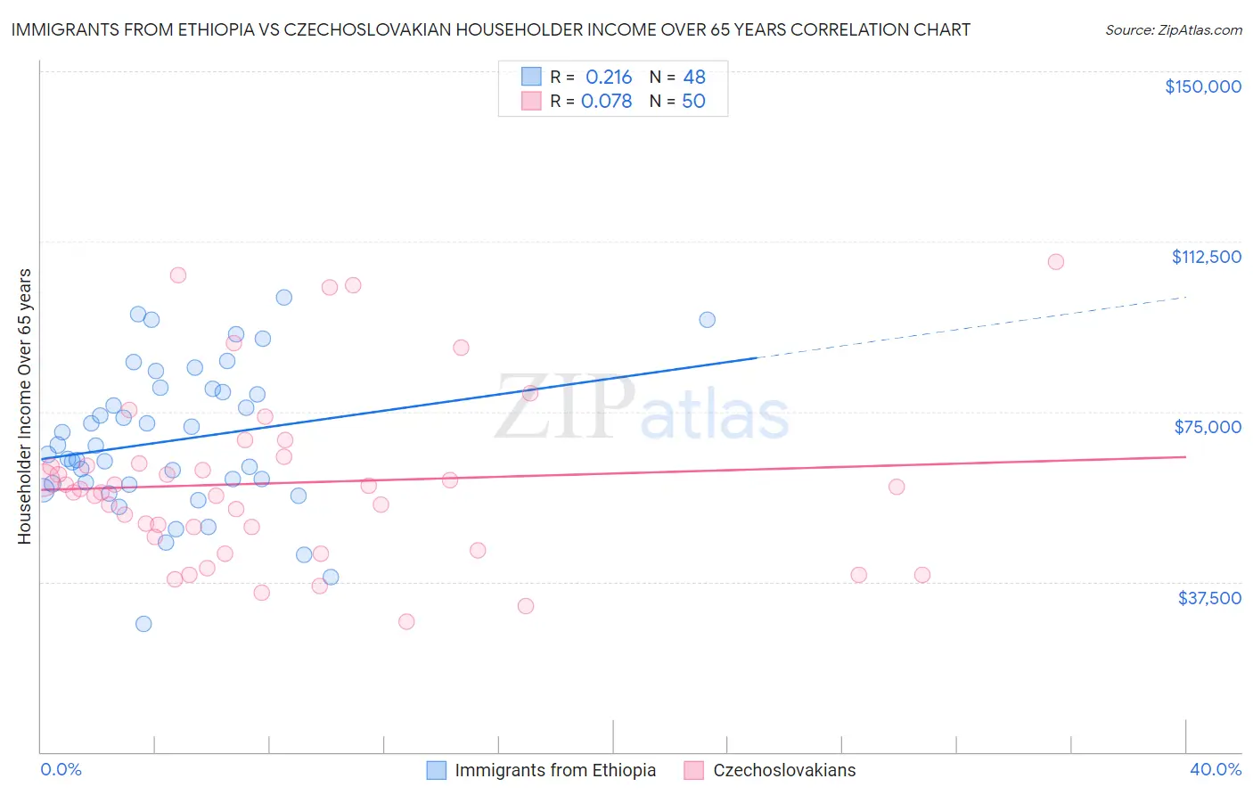 Immigrants from Ethiopia vs Czechoslovakian Householder Income Over 65 years