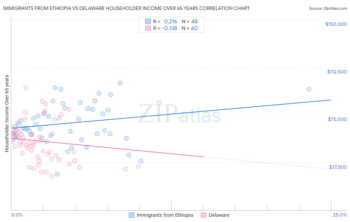 Immigrants from Ethiopia vs Delaware Householder Income Over 65 years