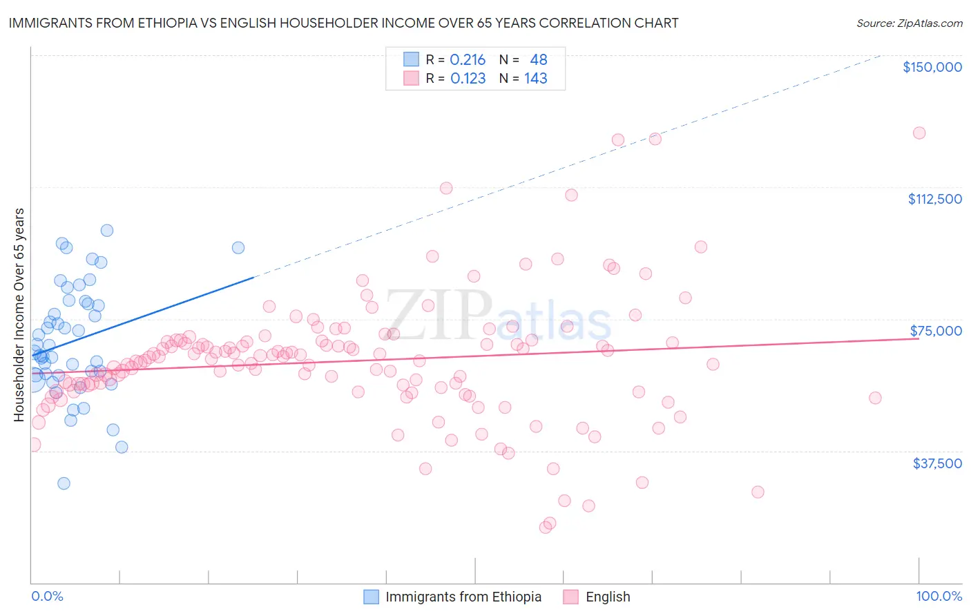 Immigrants from Ethiopia vs English Householder Income Over 65 years