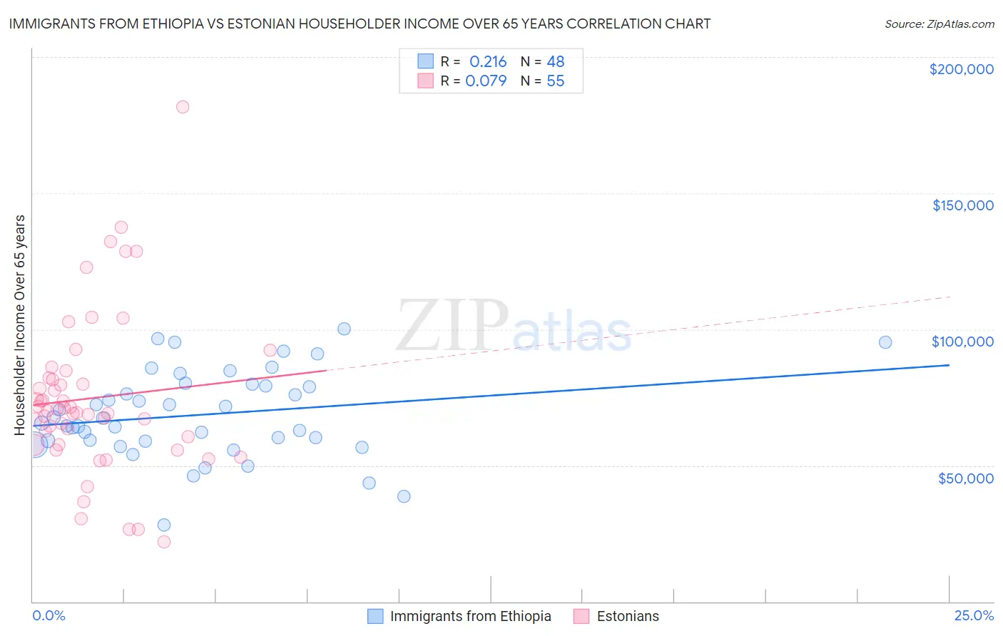 Immigrants from Ethiopia vs Estonian Householder Income Over 65 years
