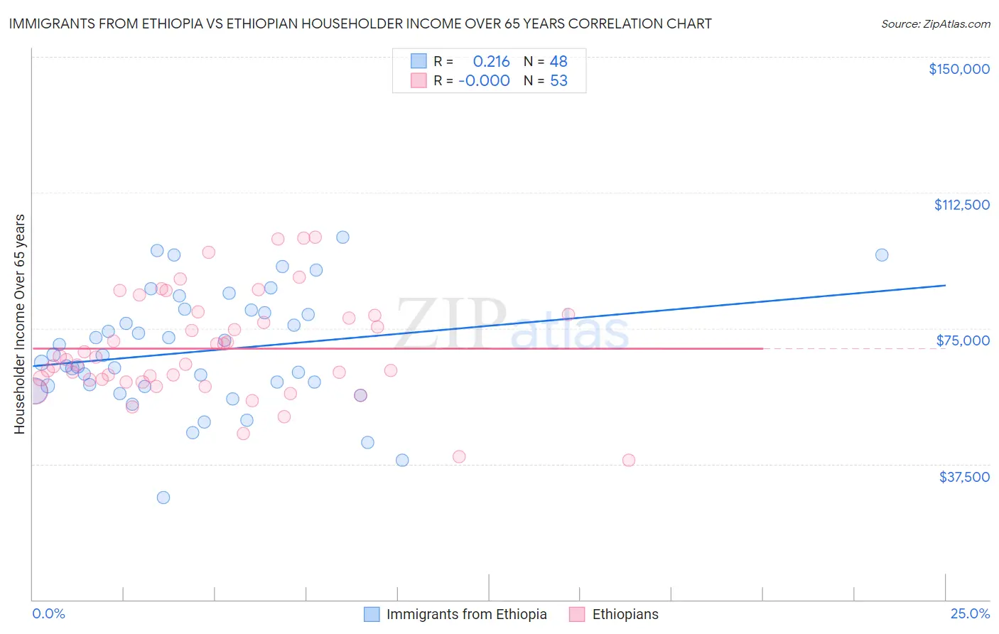 Immigrants from Ethiopia vs Ethiopian Householder Income Over 65 years