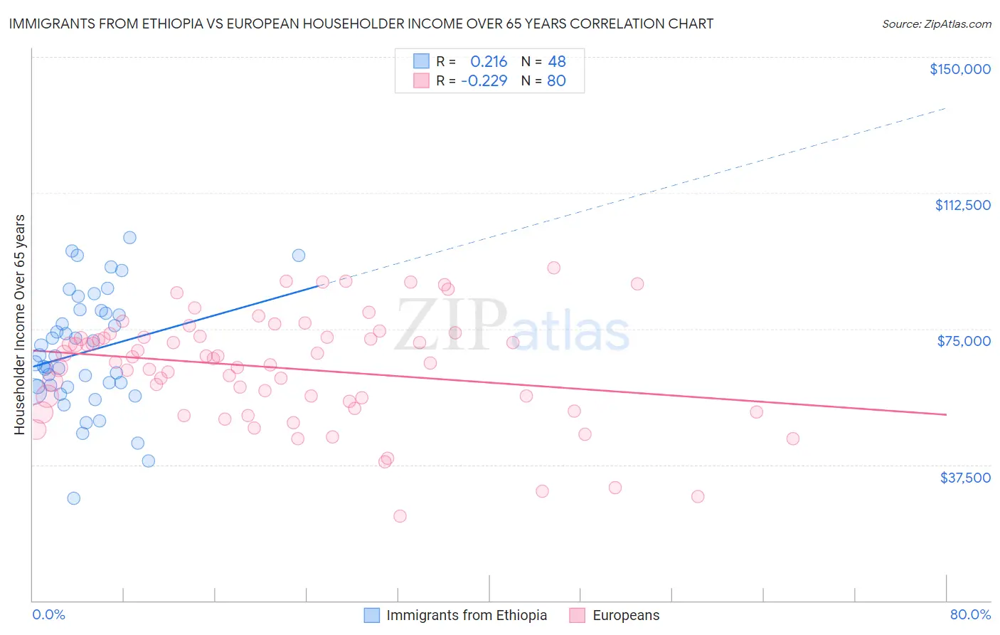 Immigrants from Ethiopia vs European Householder Income Over 65 years