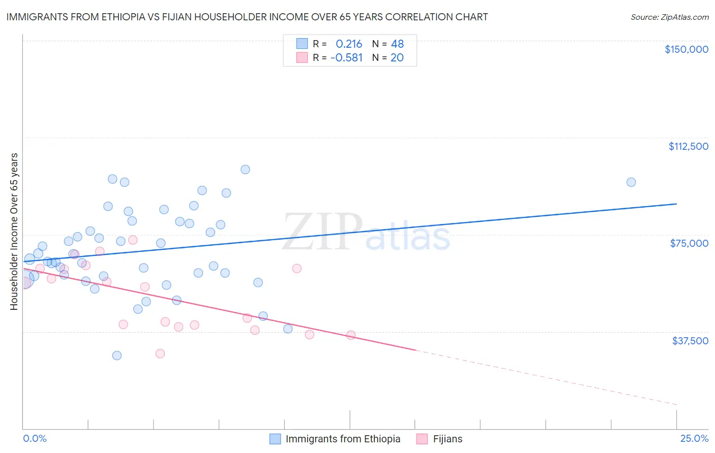 Immigrants from Ethiopia vs Fijian Householder Income Over 65 years