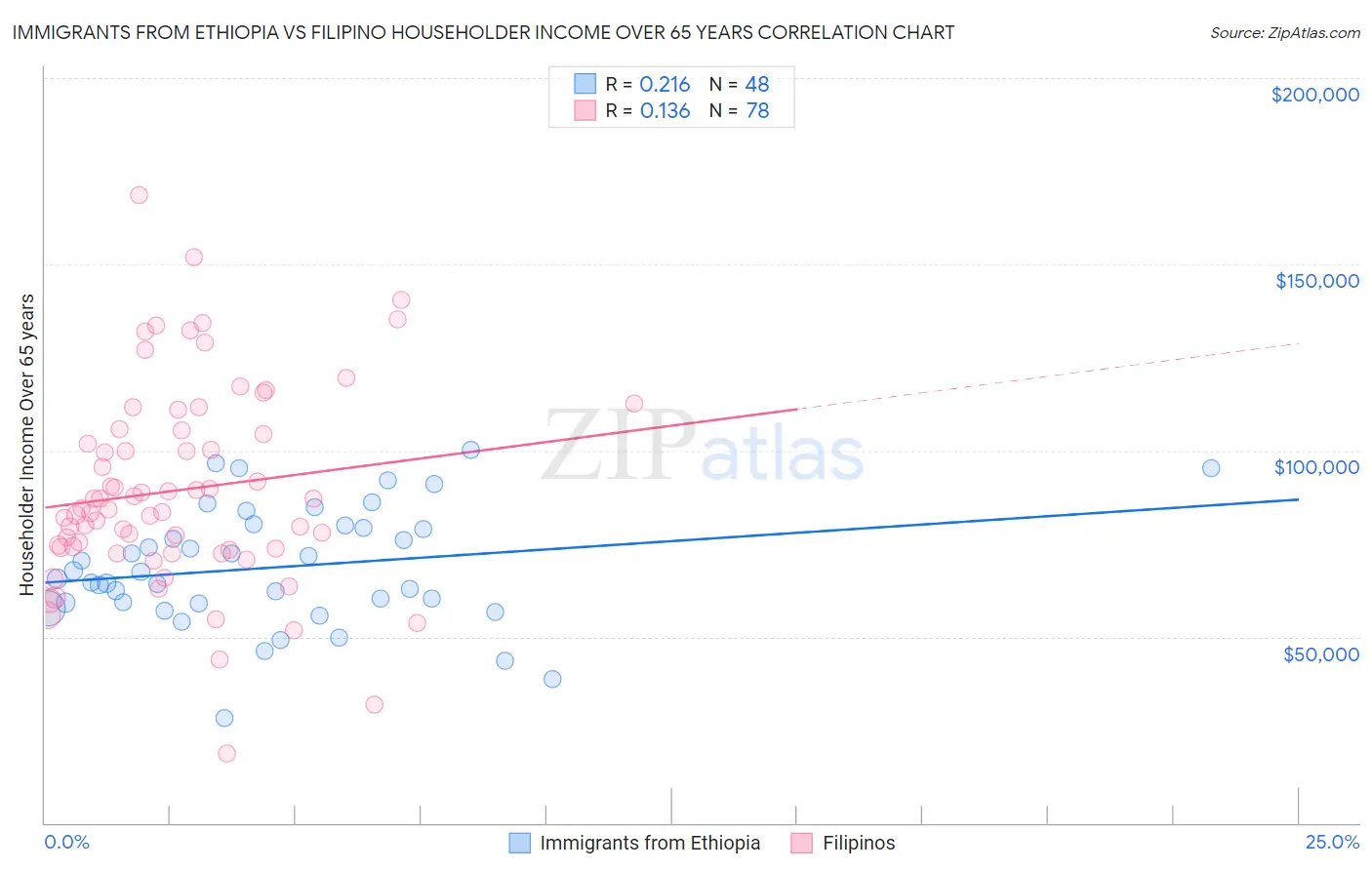 Immigrants from Ethiopia vs Filipino Householder Income Over 65 years