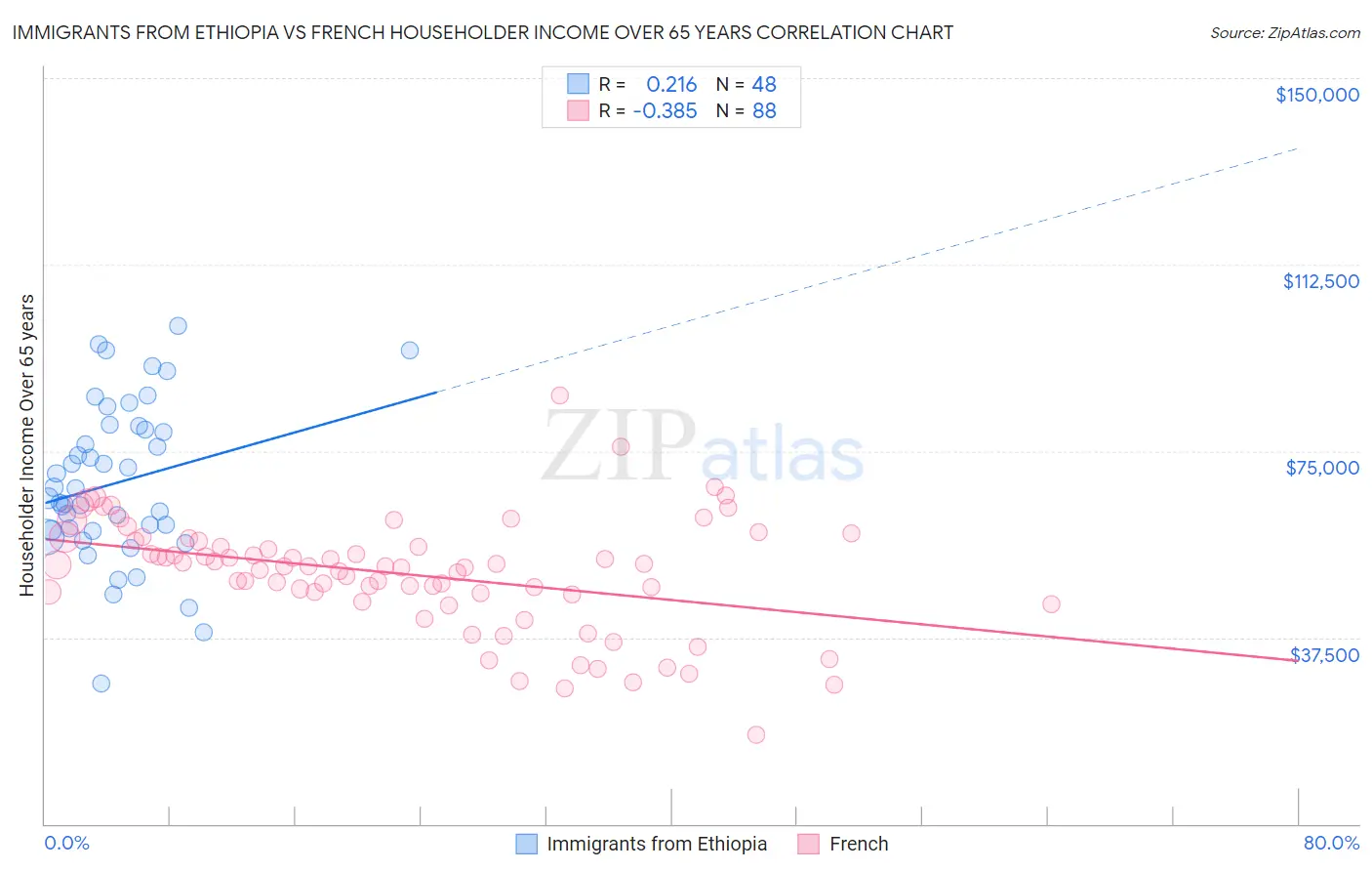 Immigrants from Ethiopia vs French Householder Income Over 65 years
