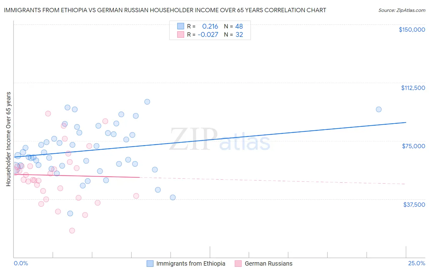 Immigrants from Ethiopia vs German Russian Householder Income Over 65 years