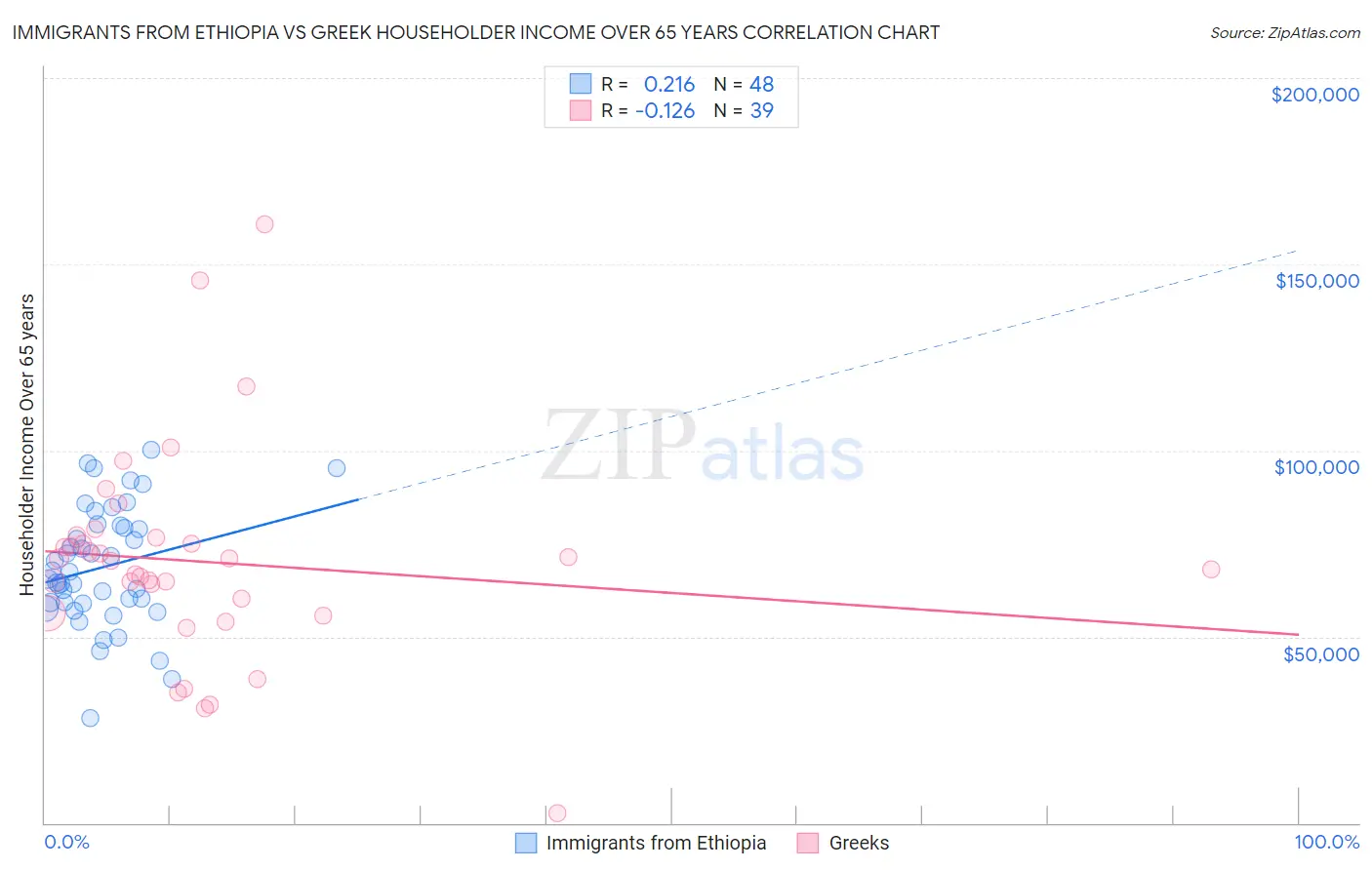 Immigrants from Ethiopia vs Greek Householder Income Over 65 years