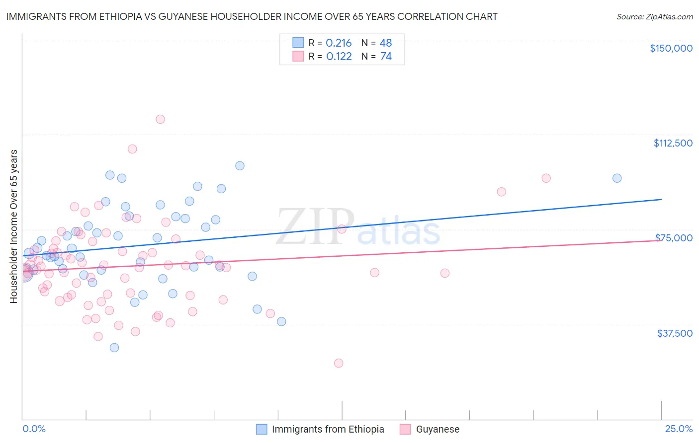 Immigrants from Ethiopia vs Guyanese Householder Income Over 65 years