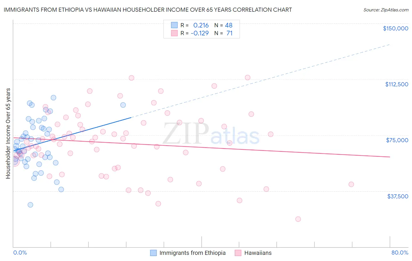 Immigrants from Ethiopia vs Hawaiian Householder Income Over 65 years