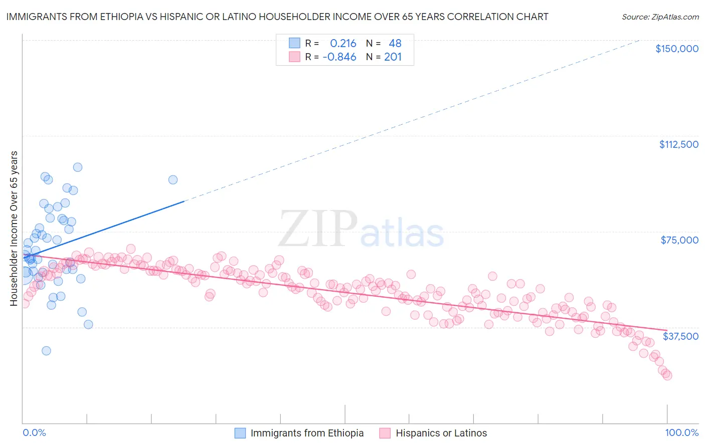 Immigrants from Ethiopia vs Hispanic or Latino Householder Income Over 65 years
