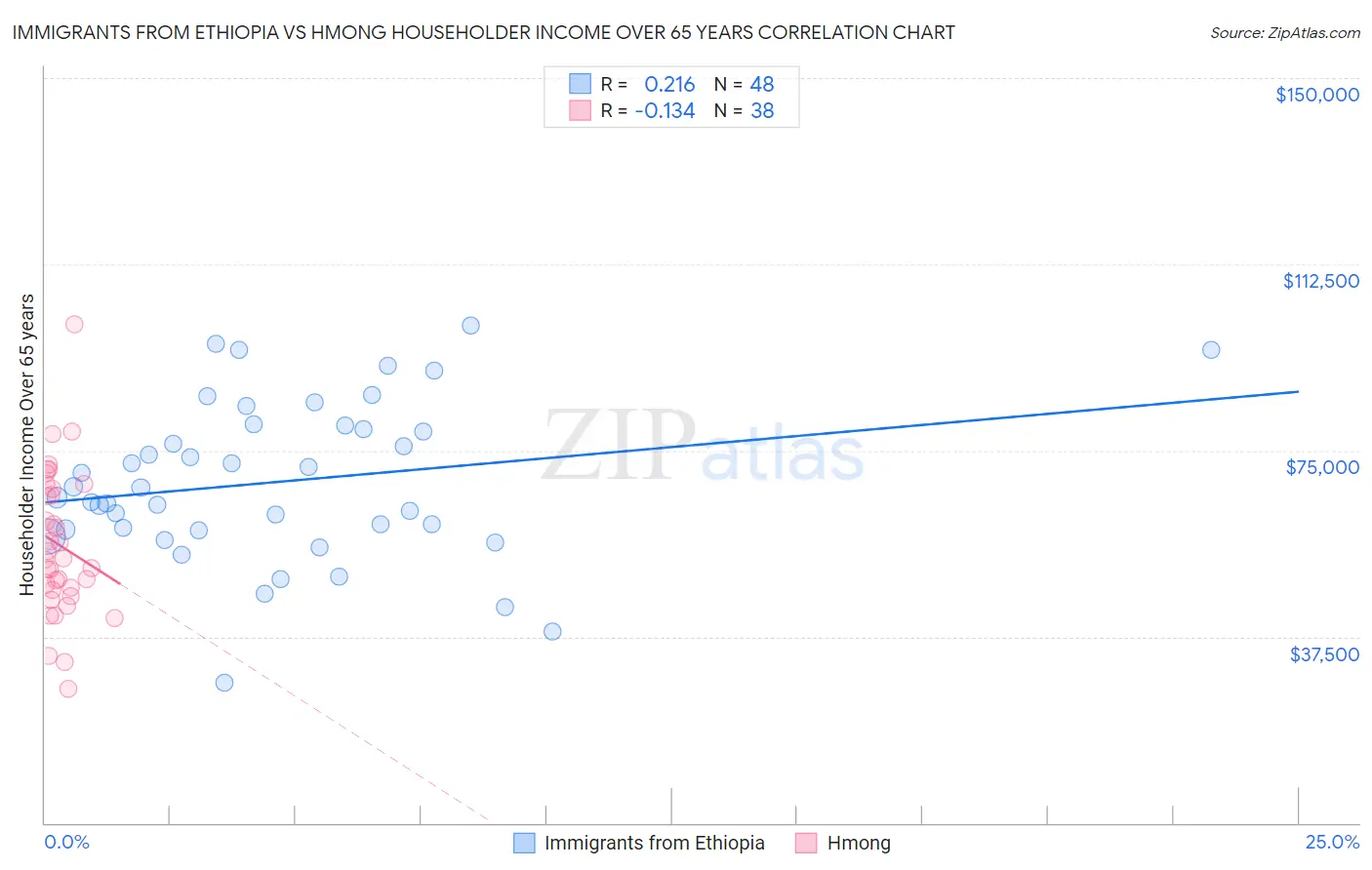 Immigrants from Ethiopia vs Hmong Householder Income Over 65 years