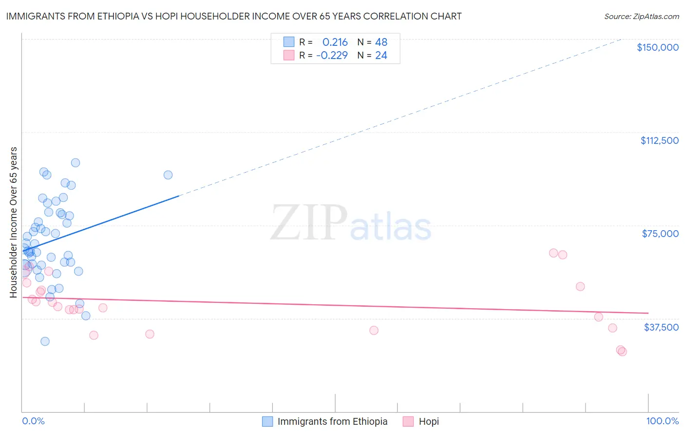 Immigrants from Ethiopia vs Hopi Householder Income Over 65 years