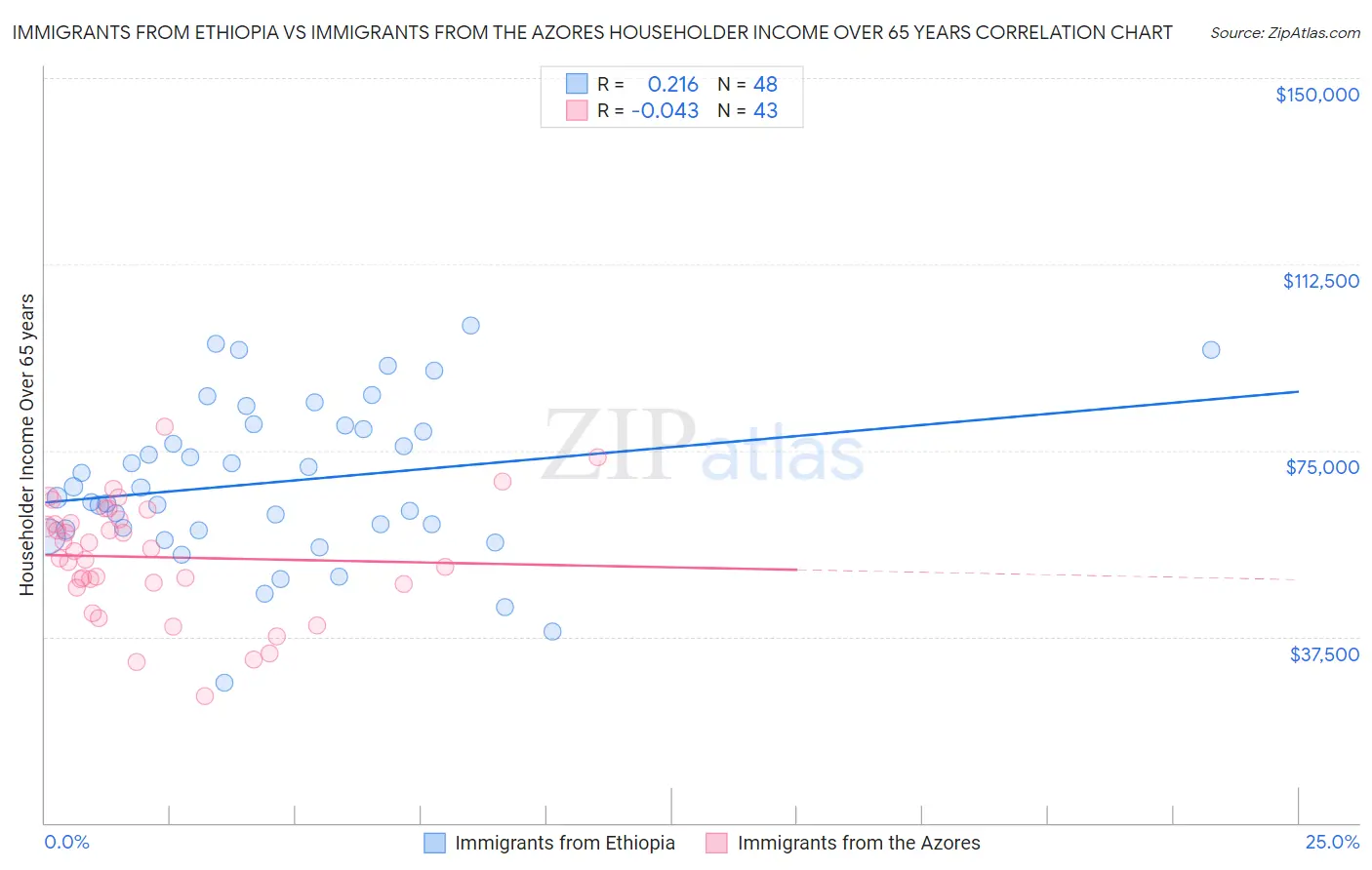 Immigrants from Ethiopia vs Immigrants from the Azores Householder Income Over 65 years