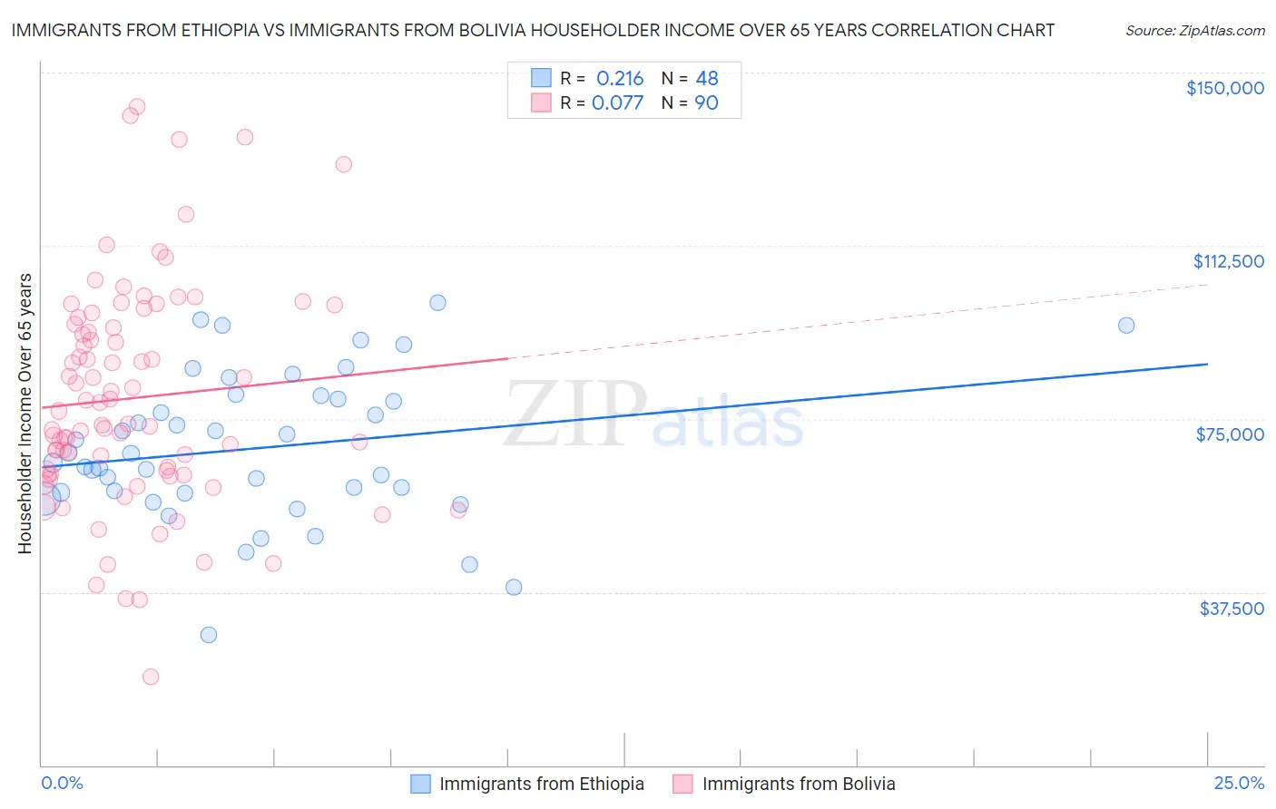 Immigrants from Ethiopia vs Immigrants from Bolivia Householder Income Over 65 years