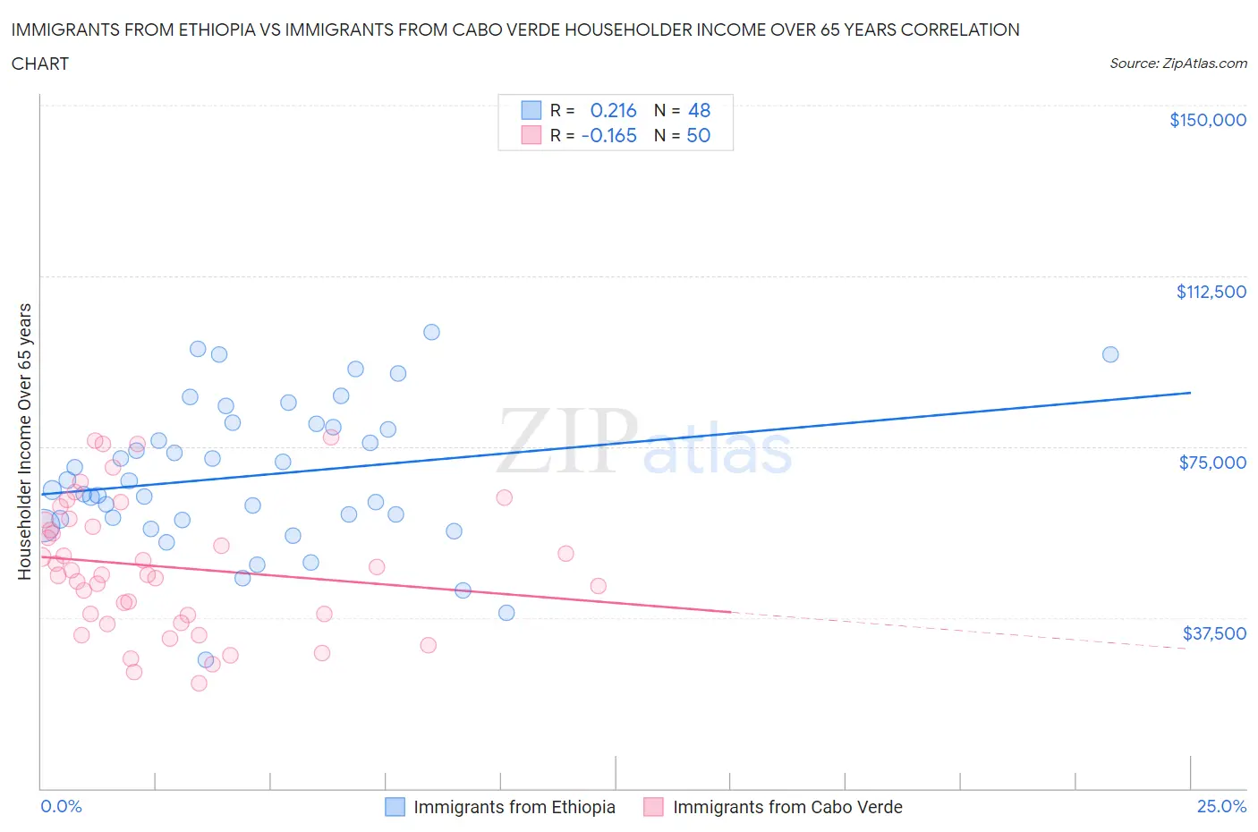 Immigrants from Ethiopia vs Immigrants from Cabo Verde Householder Income Over 65 years