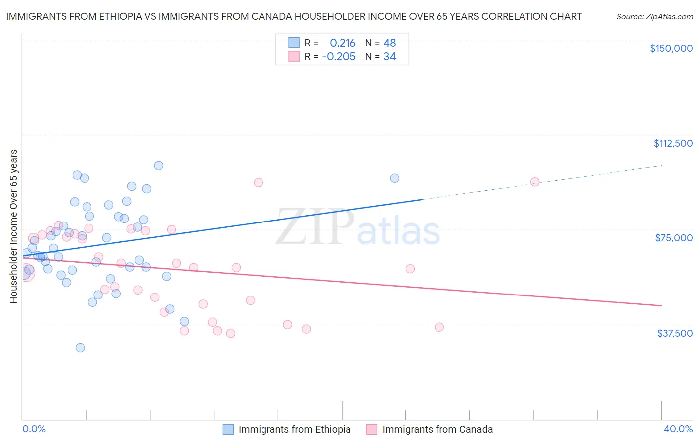 Immigrants from Ethiopia vs Immigrants from Canada Householder Income Over 65 years