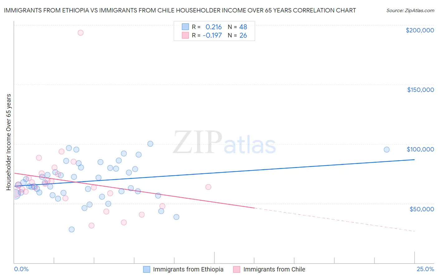 Immigrants from Ethiopia vs Immigrants from Chile Householder Income Over 65 years