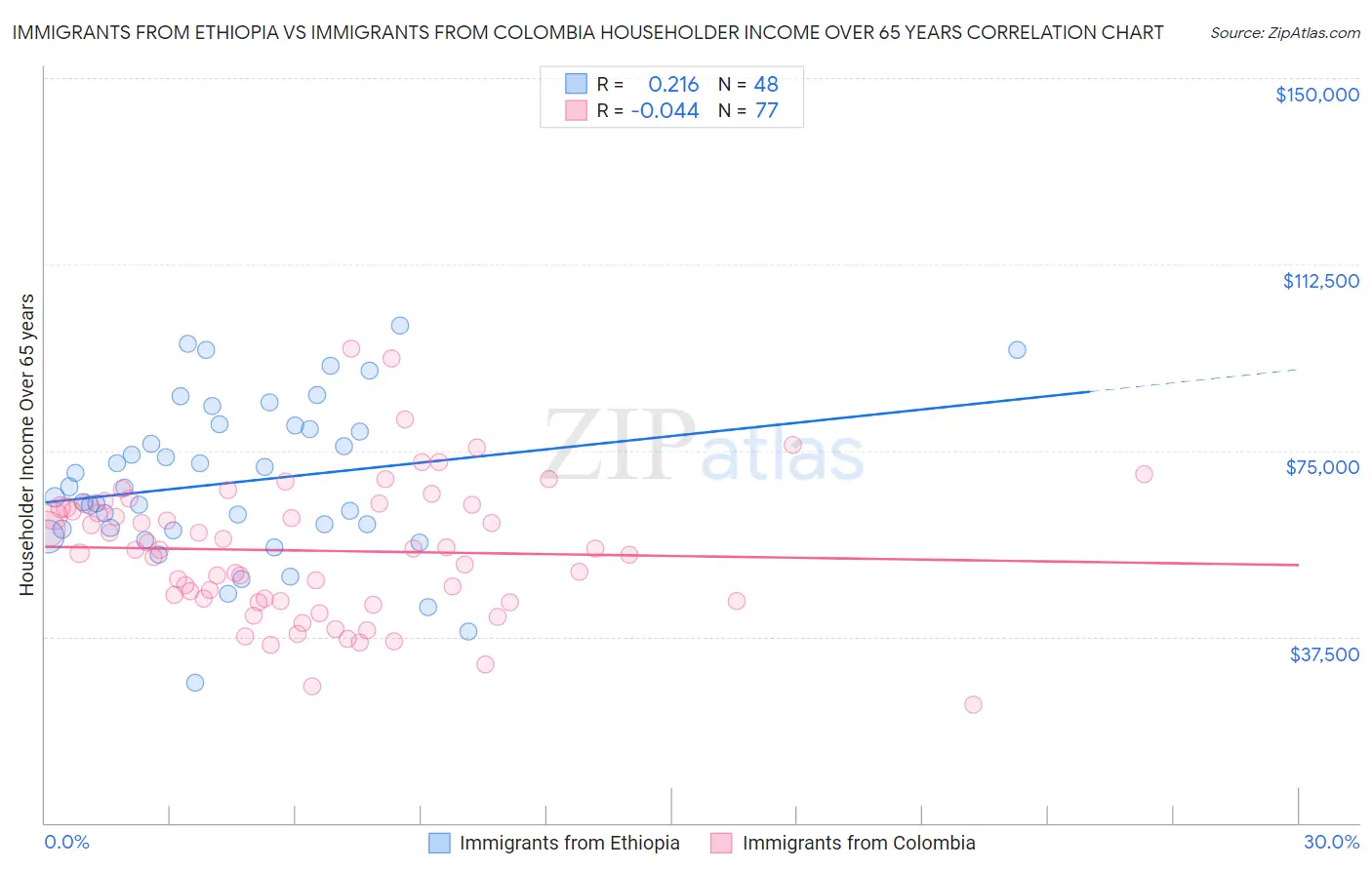 Immigrants from Ethiopia vs Immigrants from Colombia Householder Income Over 65 years