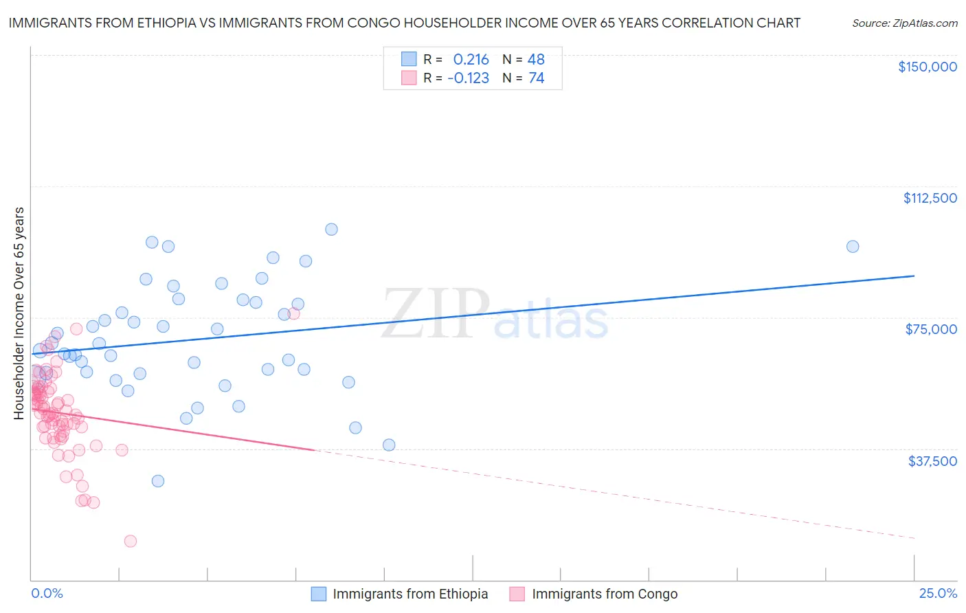 Immigrants from Ethiopia vs Immigrants from Congo Householder Income Over 65 years
