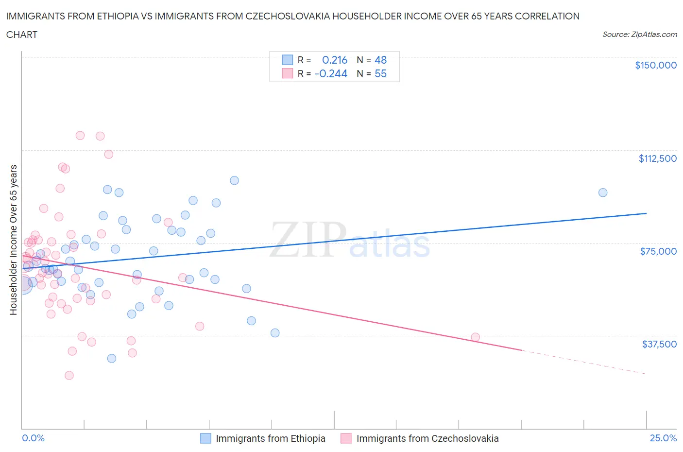 Immigrants from Ethiopia vs Immigrants from Czechoslovakia Householder Income Over 65 years