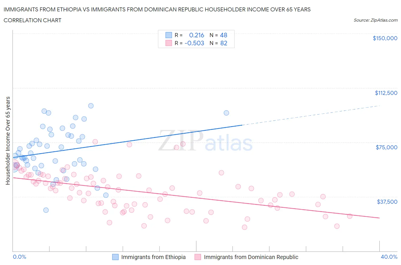 Immigrants from Ethiopia vs Immigrants from Dominican Republic Householder Income Over 65 years