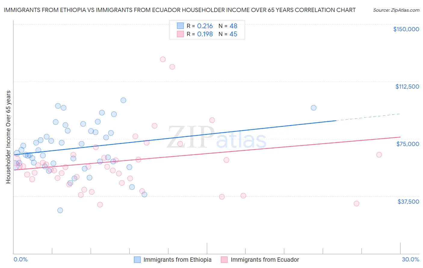 Immigrants from Ethiopia vs Immigrants from Ecuador Householder Income Over 65 years