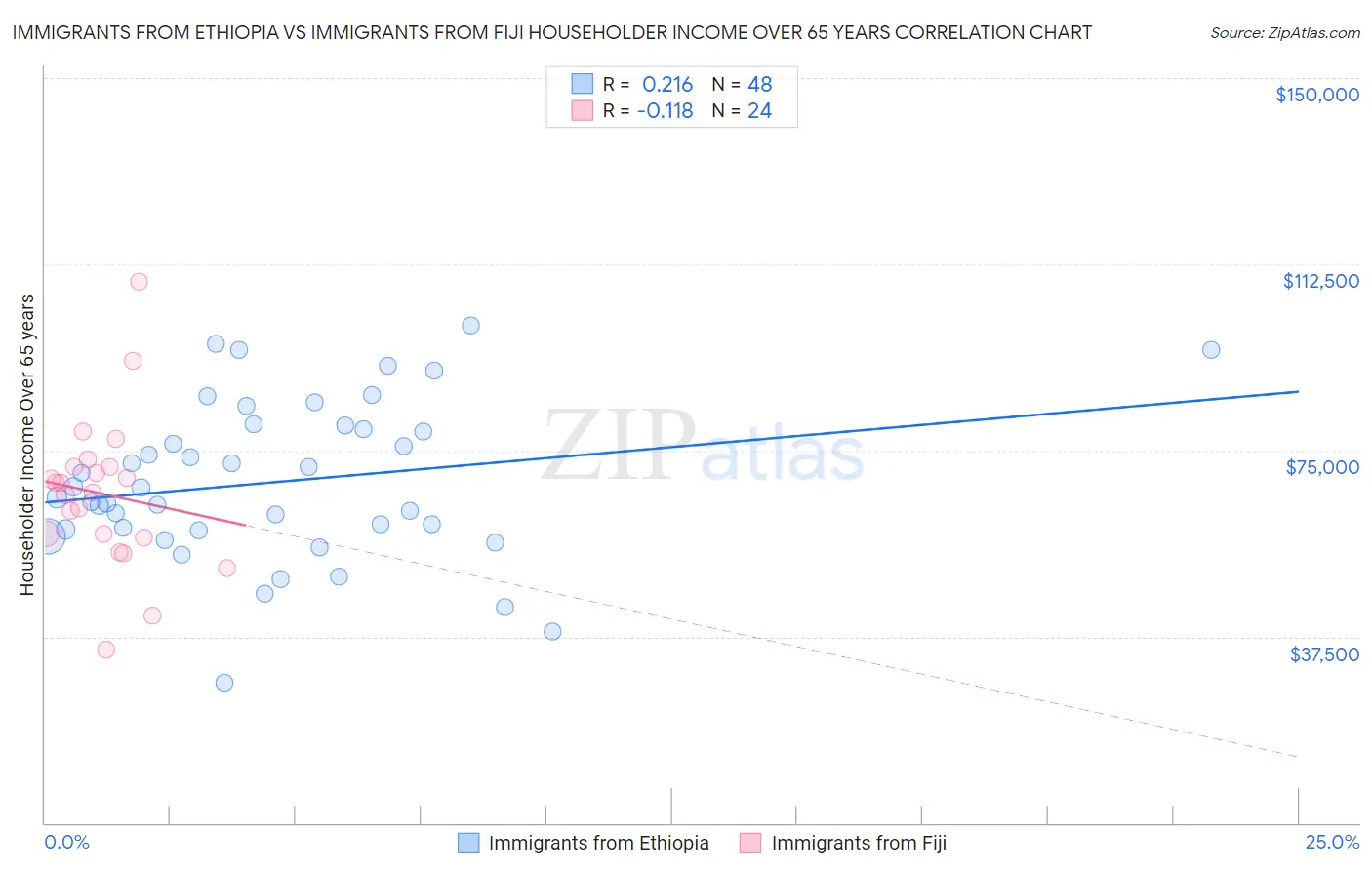 Immigrants from Ethiopia vs Immigrants from Fiji Householder Income Over 65 years