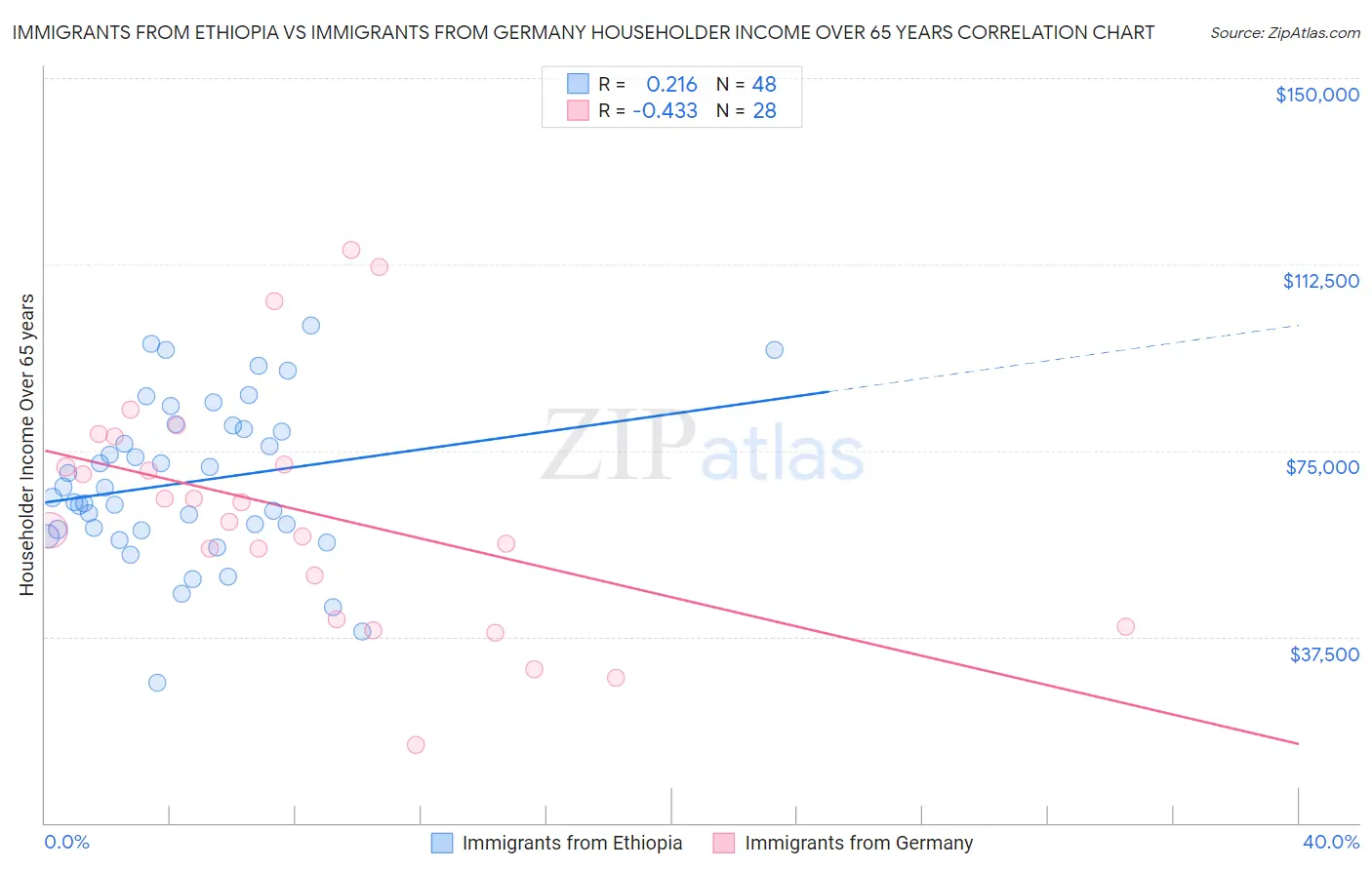 Immigrants from Ethiopia vs Immigrants from Germany Householder Income Over 65 years