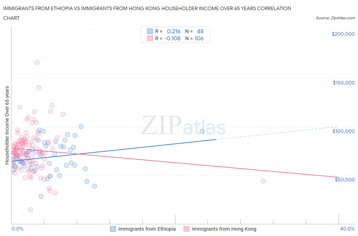 Immigrants from Ethiopia vs Immigrants from Hong Kong Householder Income Over 65 years