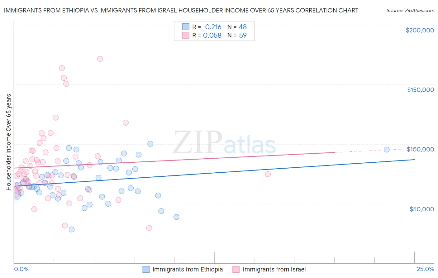 Immigrants from Ethiopia vs Immigrants from Israel Householder Income Over 65 years