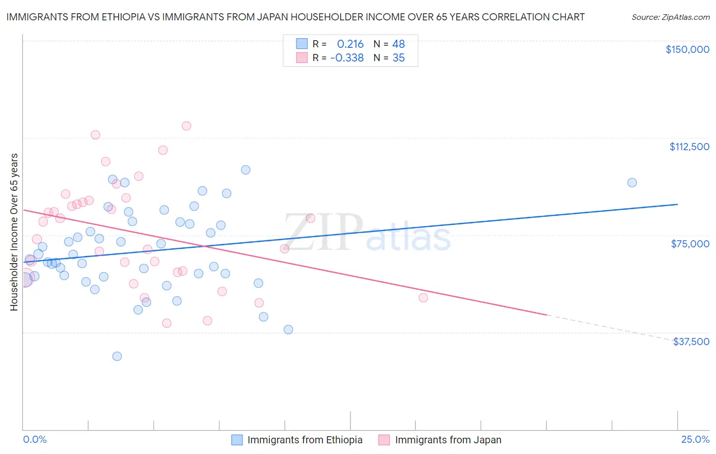 Immigrants from Ethiopia vs Immigrants from Japan Householder Income Over 65 years
