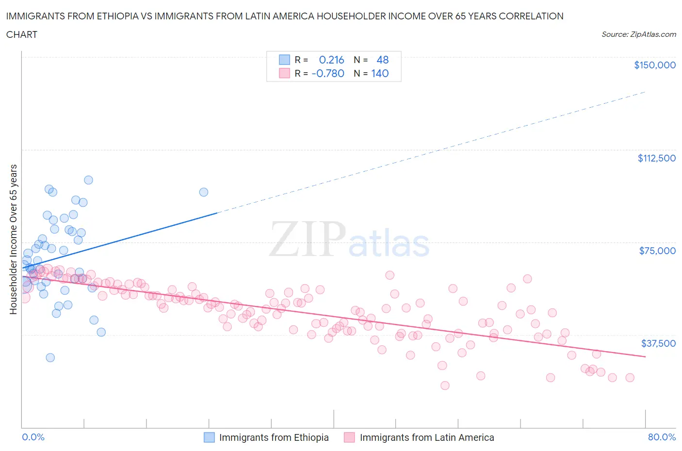 Immigrants from Ethiopia vs Immigrants from Latin America Householder Income Over 65 years