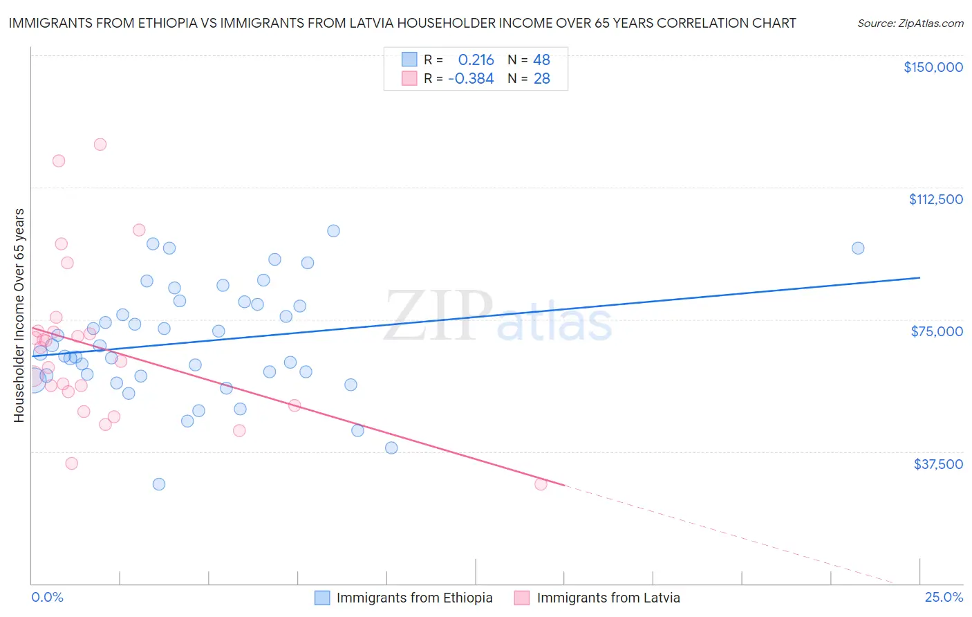 Immigrants from Ethiopia vs Immigrants from Latvia Householder Income Over 65 years