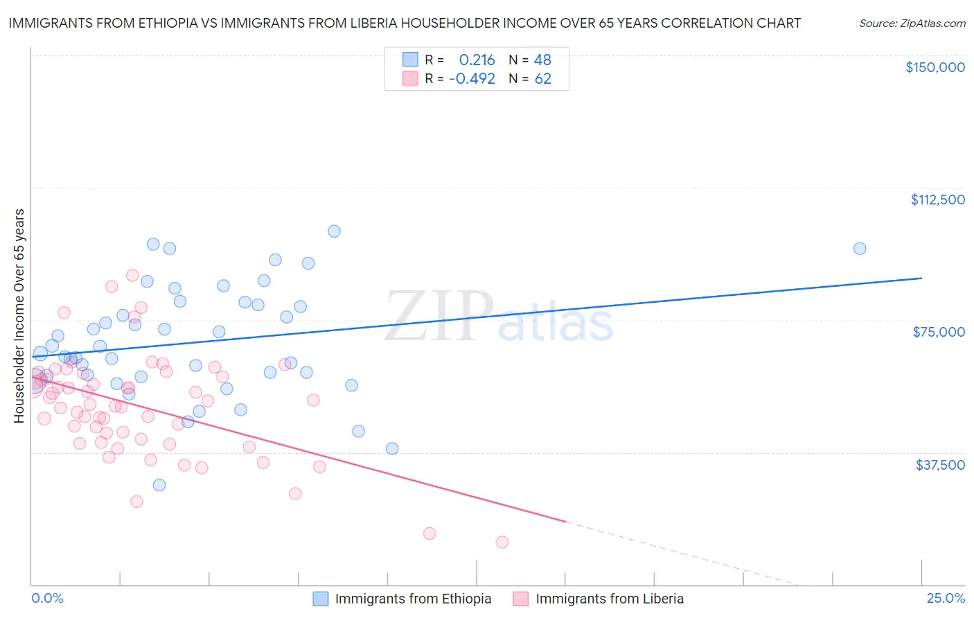 Immigrants from Ethiopia vs Immigrants from Liberia Householder Income Over 65 years