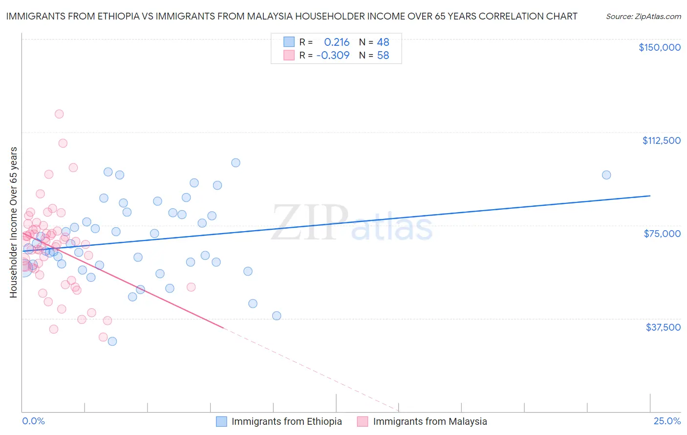 Immigrants from Ethiopia vs Immigrants from Malaysia Householder Income Over 65 years
