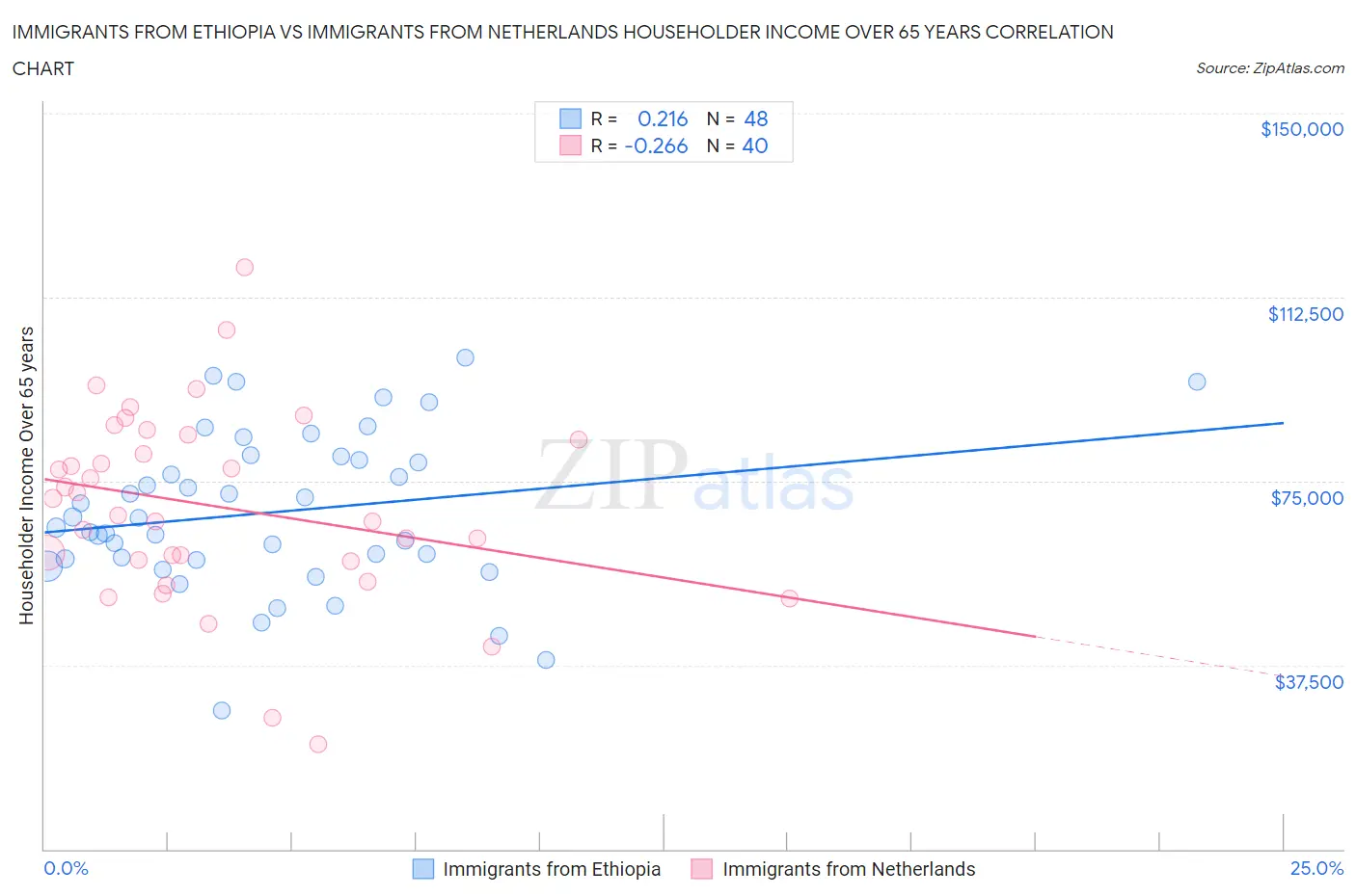 Immigrants from Ethiopia vs Immigrants from Netherlands Householder Income Over 65 years
