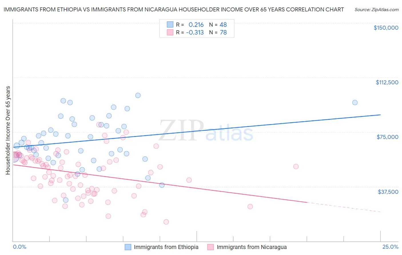 Immigrants from Ethiopia vs Immigrants from Nicaragua Householder Income Over 65 years