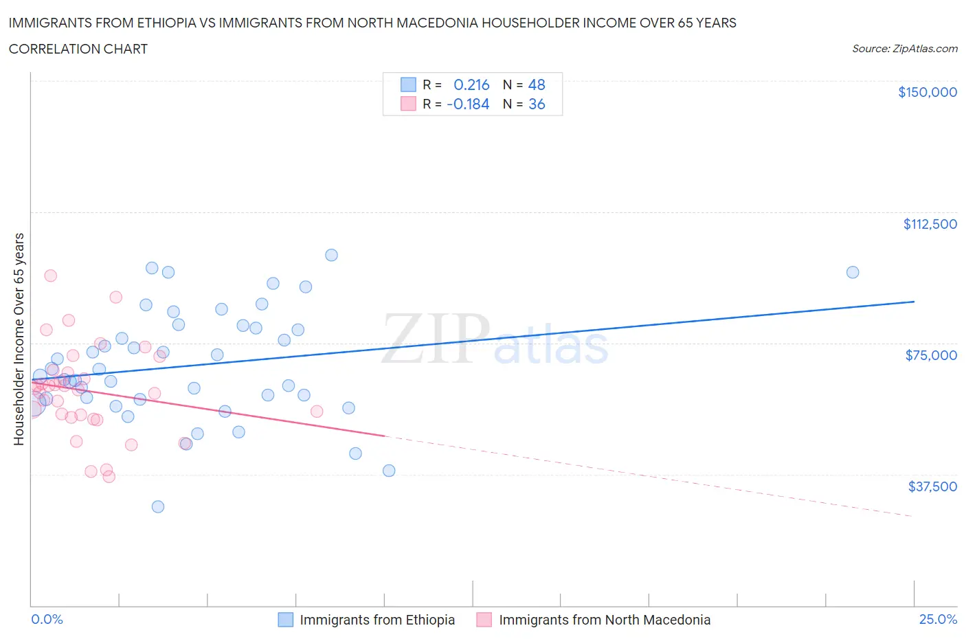 Immigrants from Ethiopia vs Immigrants from North Macedonia Householder Income Over 65 years