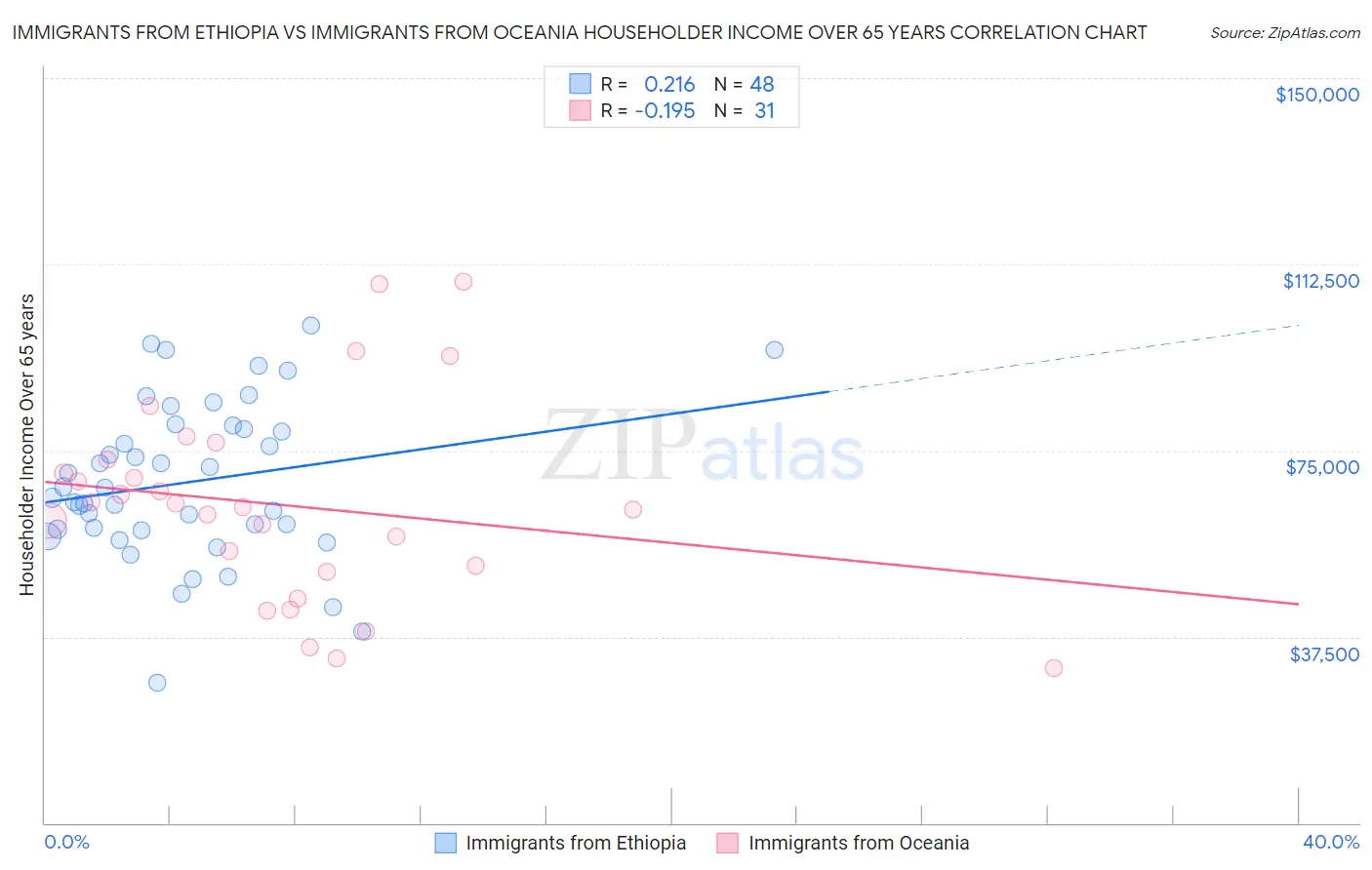 Immigrants from Ethiopia vs Immigrants from Oceania Householder Income Over 65 years