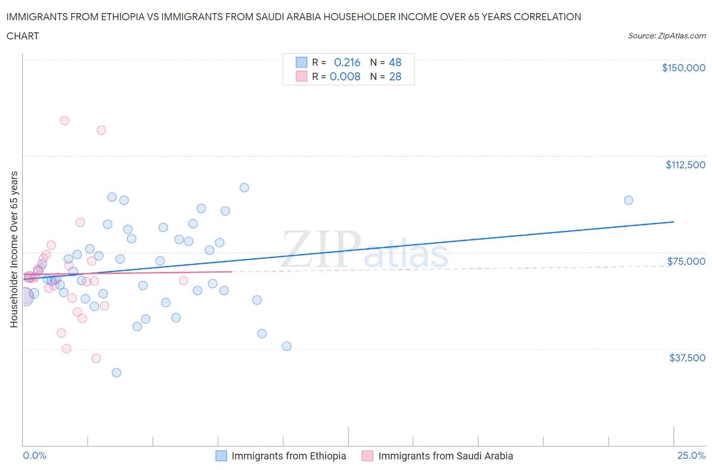 Immigrants from Ethiopia vs Immigrants from Saudi Arabia Householder Income Over 65 years