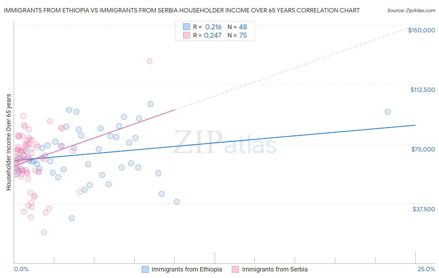 Immigrants from Ethiopia vs Immigrants from Serbia Householder Income Over 65 years