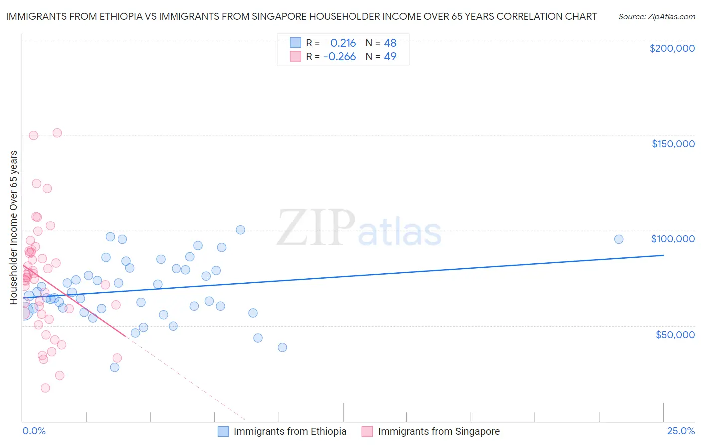 Immigrants from Ethiopia vs Immigrants from Singapore Householder Income Over 65 years