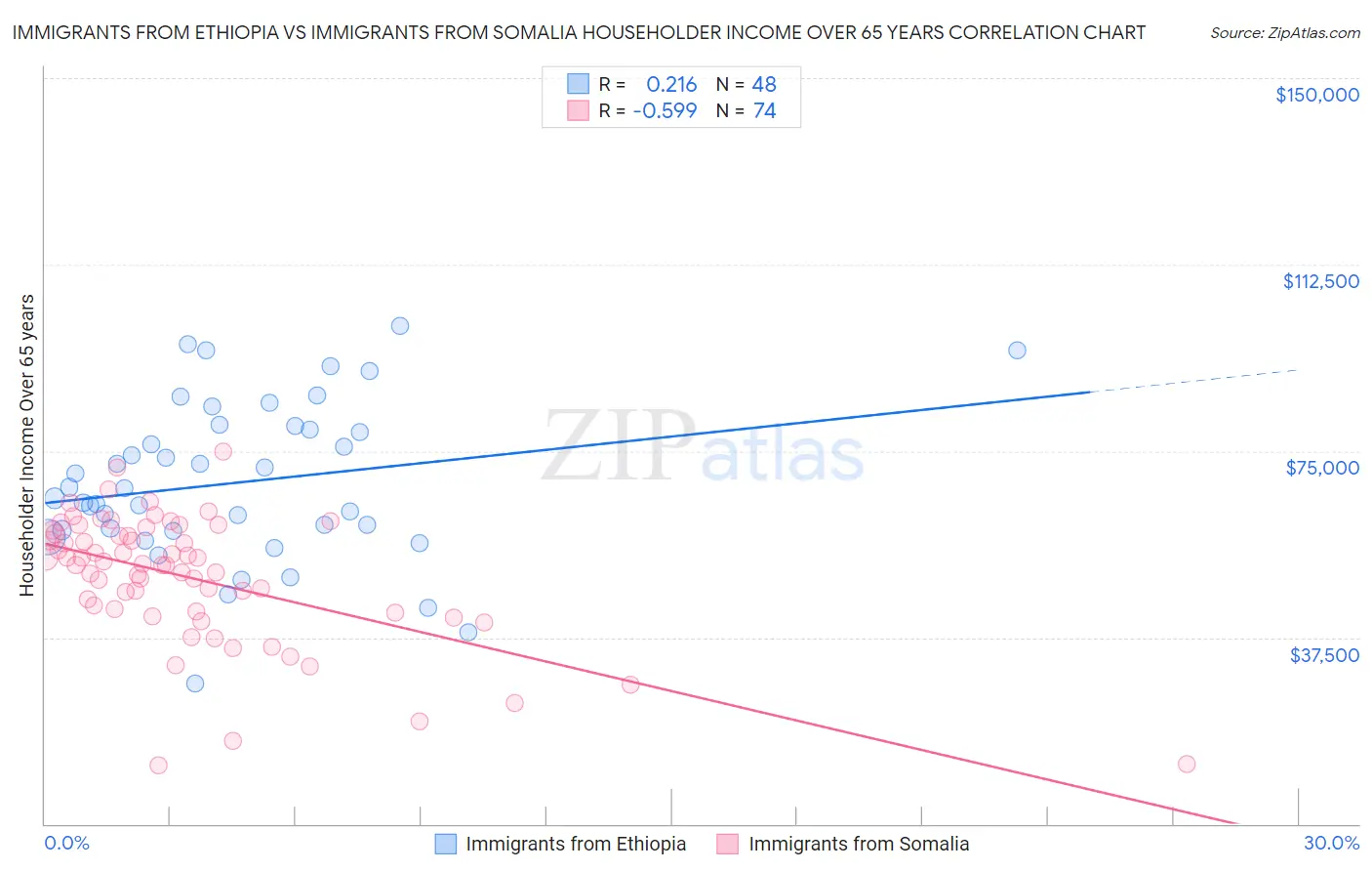 Immigrants from Ethiopia vs Immigrants from Somalia Householder Income Over 65 years